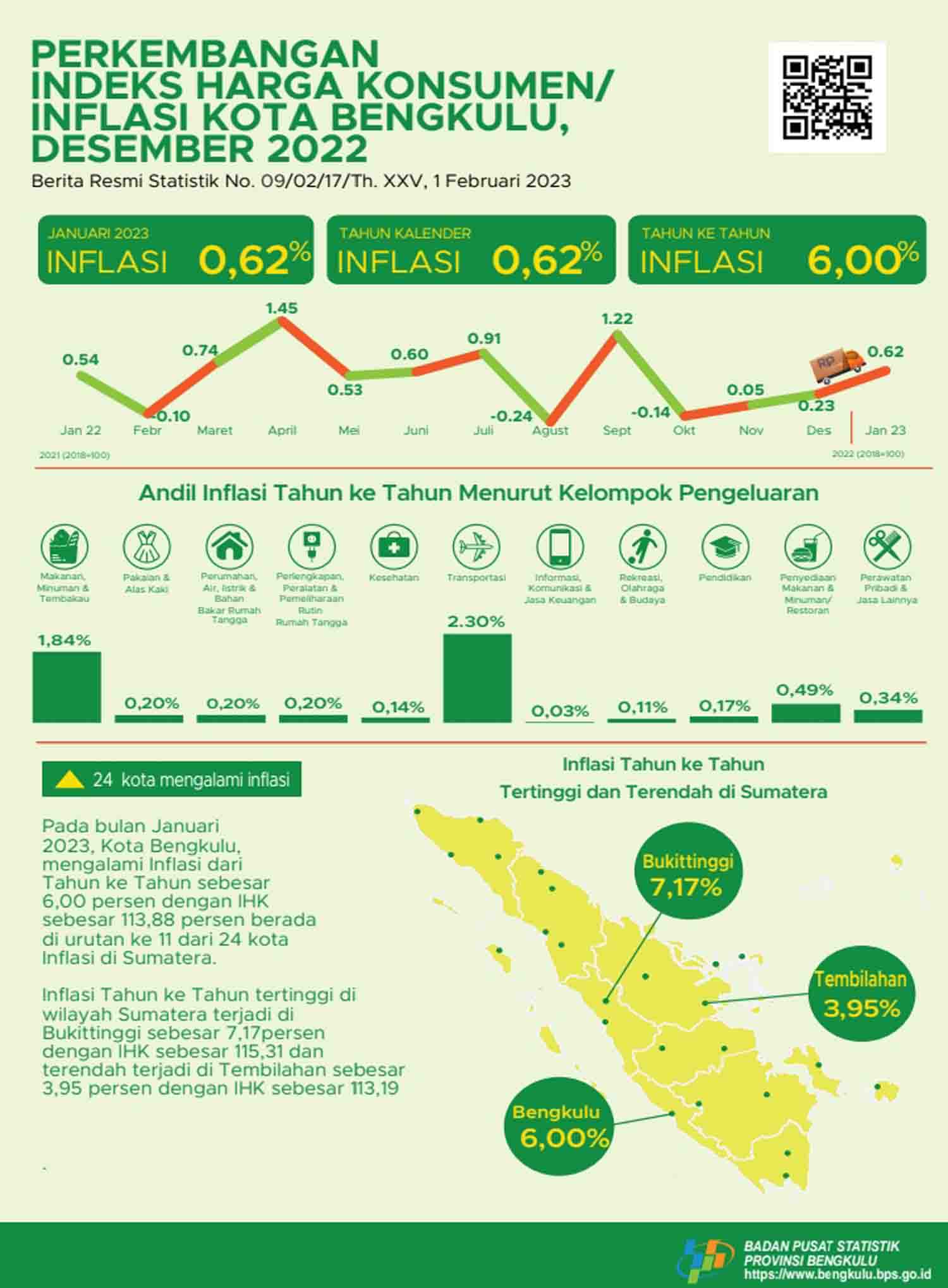 Kota Bengkulu Awali Tahun Dengan Inflasi