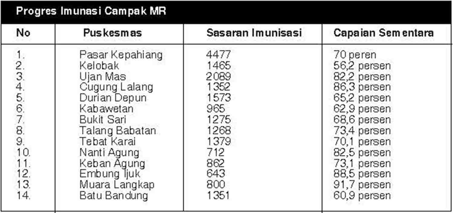 Progres Imunisasi Campak MR 71,3 %