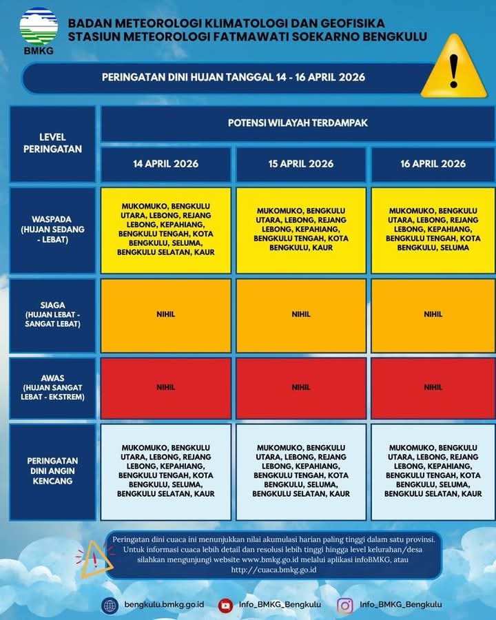 BMKG Bengkulu: Waspada Hujan Lebat dan Cuaca Ekstrem 14–16 April 2026