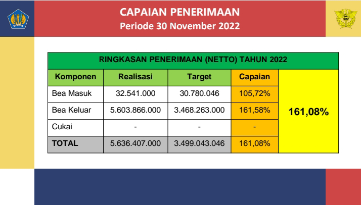 Penerimaan Bea Cukai 2022 Lewat Target