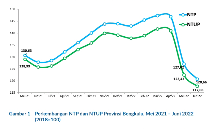  NTP Bengkulu Turun 5,01 Persen