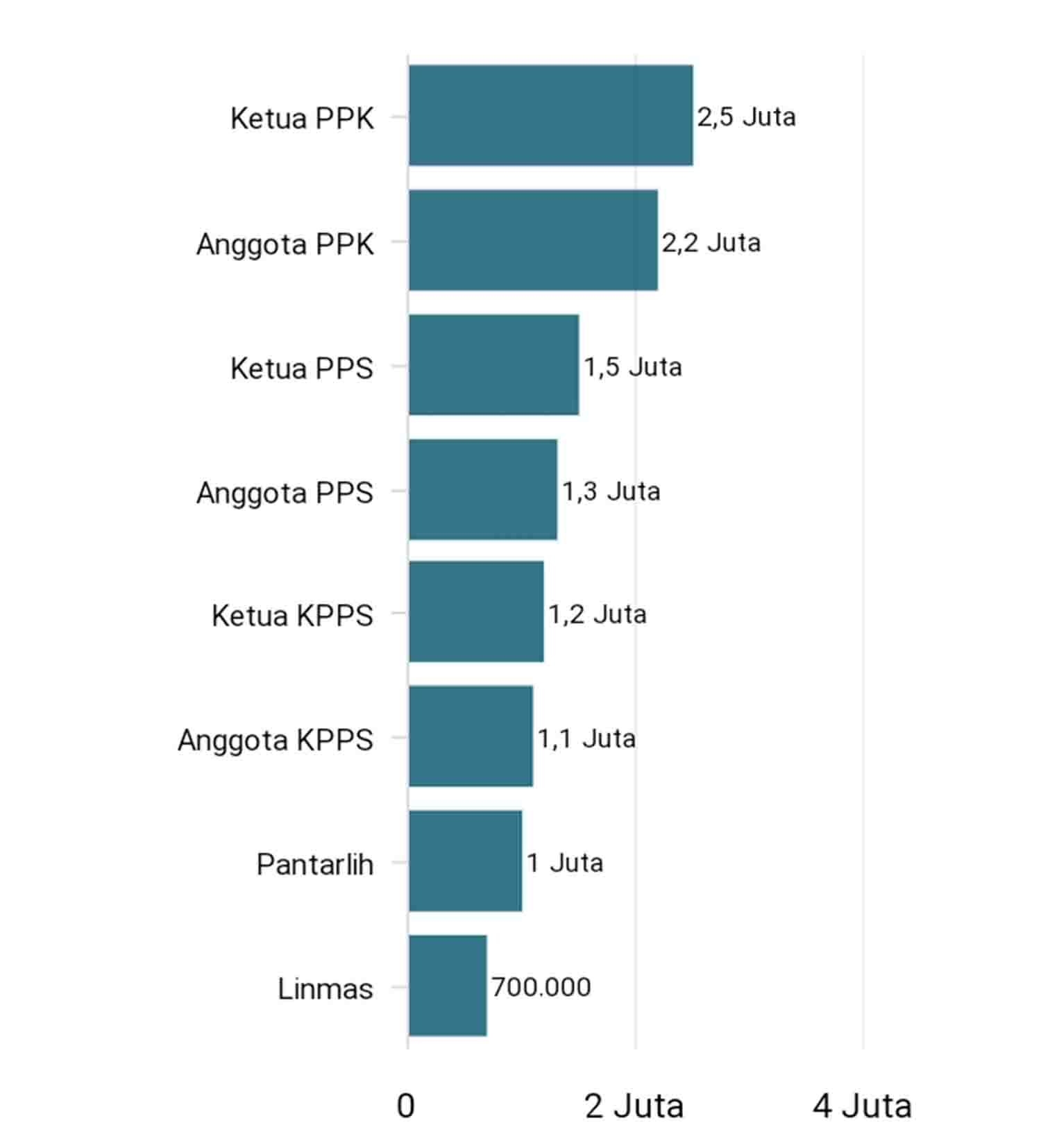 Disetujui Kemenkeu, Honor Petugas Pemilu 2024 Naik