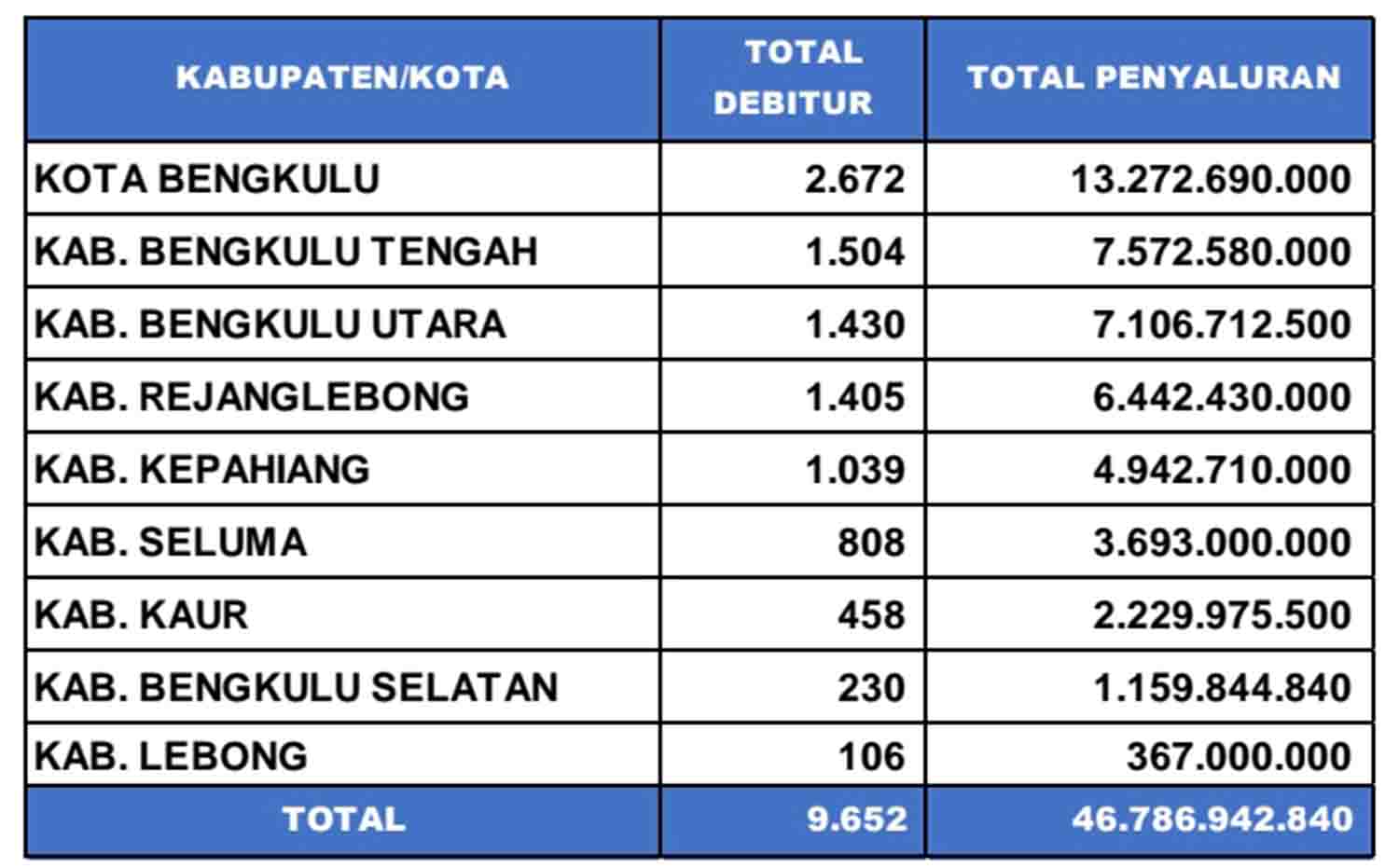 Kredit UMi Capai Rp 46,79 Miliar