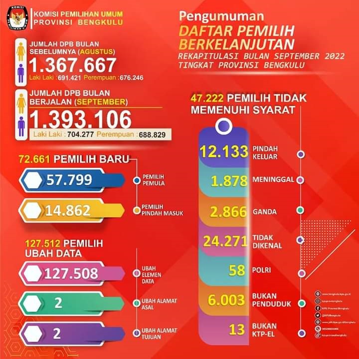 Bertambah Jadi 1,39 Juta