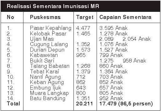 17.479 Anak Sudah Divaksin MR 