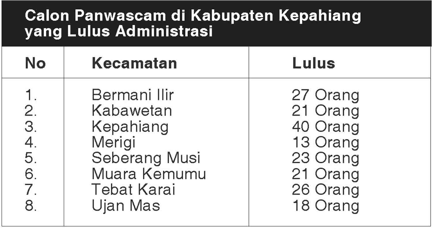 Nasib 10 Calon Panwascam Belum Aman