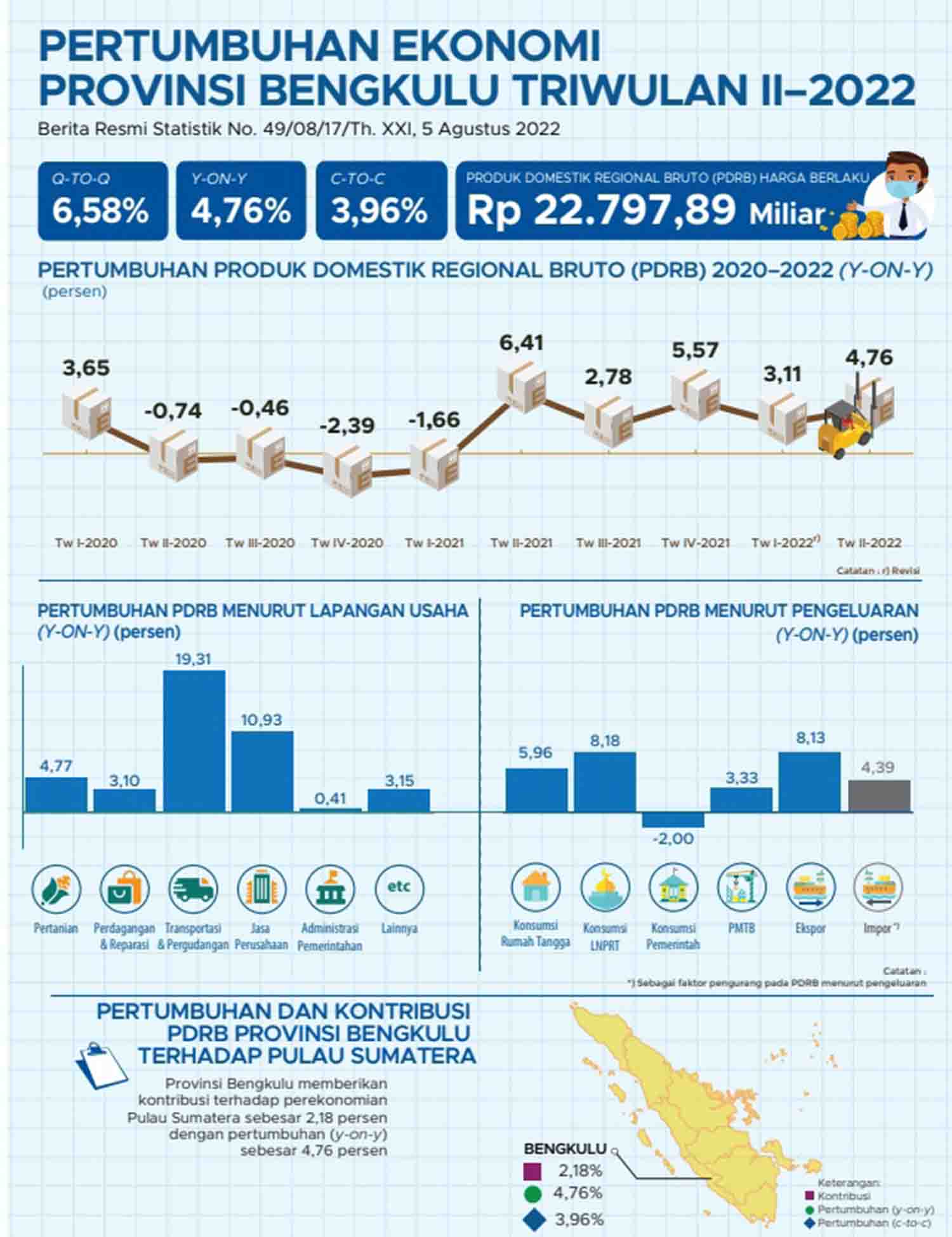 Pertumbuhan Ekonomi Triwulan II Meningkat 6,58 Persen