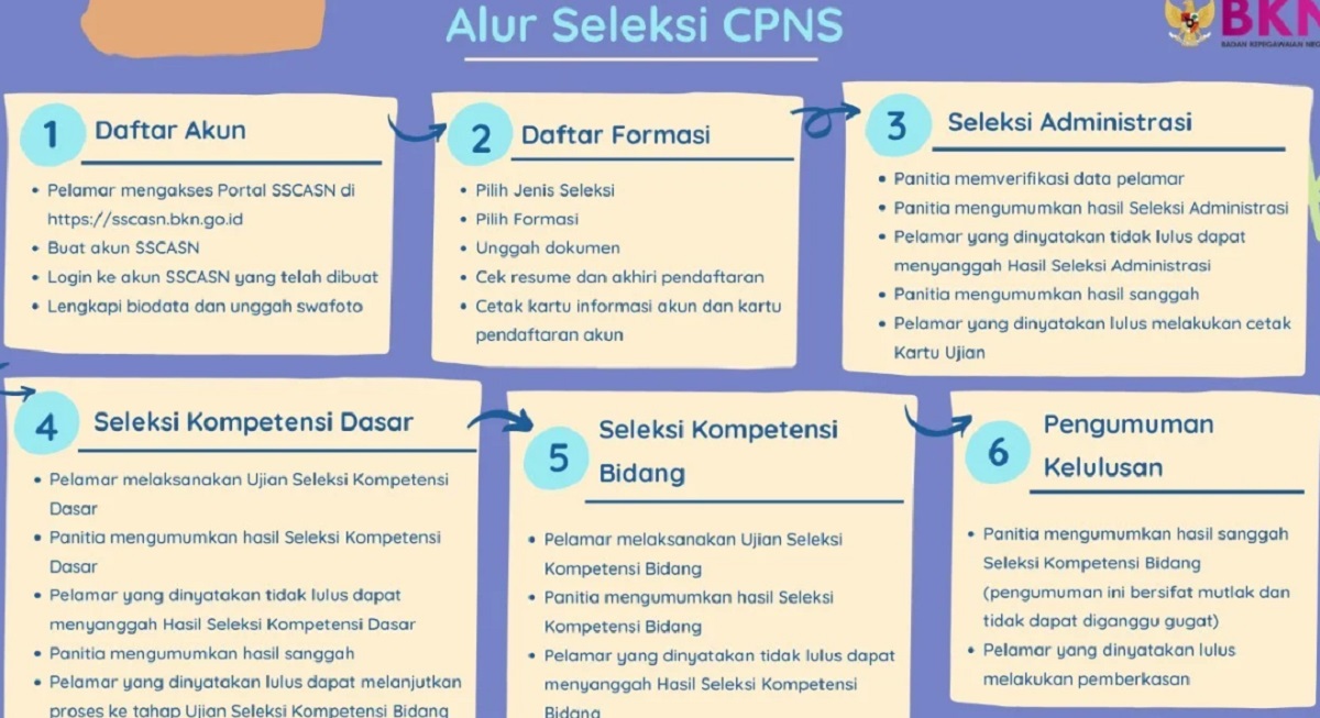 Jadwal Lengkap, Ini Tahapan Seleksi CPNS dan PPPK 2023 Setelah Masa Sanggah