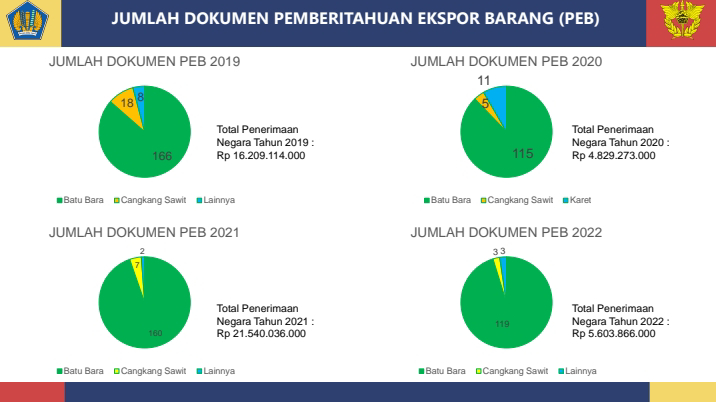 Ini Komoditi Ekspor Unggulan Bengkulu