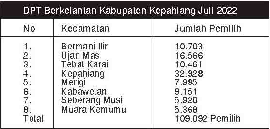 KPU Coret 17 Pemilih 