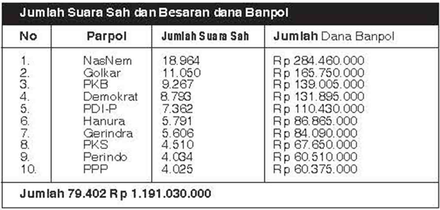 Dana Banpol 7 Parpol Segera Cair