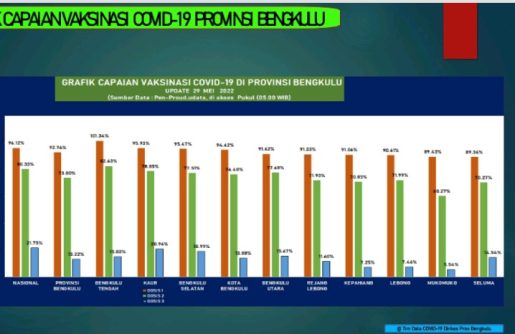 Kabupaten Kaur Tertinggi Vaksinasi Booster