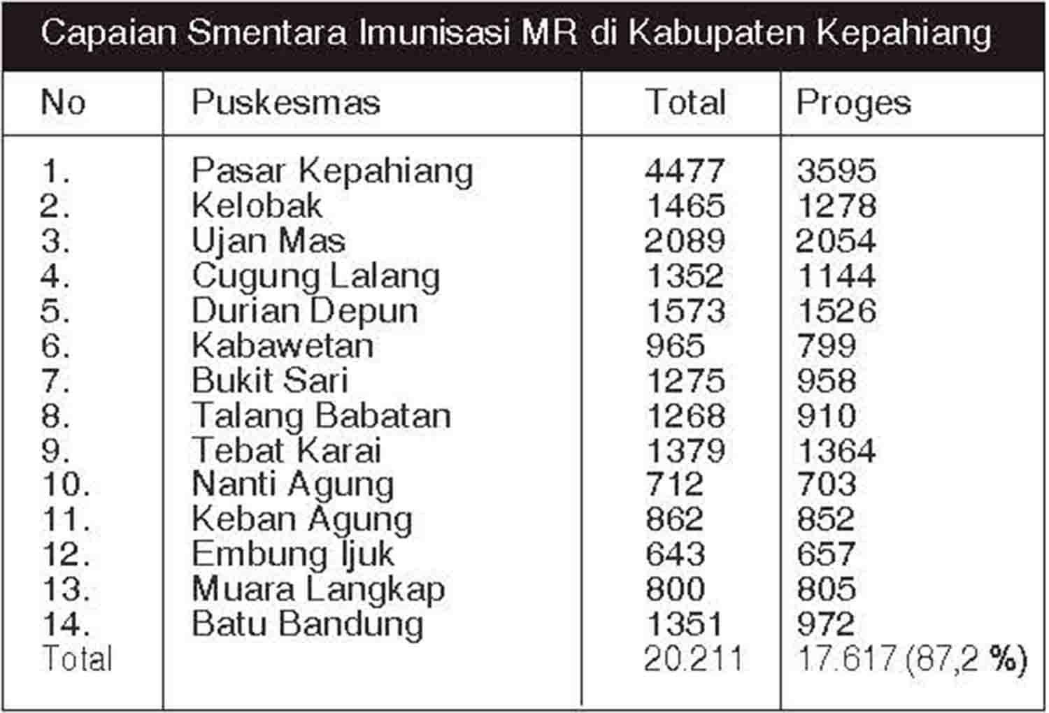 Capaian Imunisasi MR 87,2 Persen