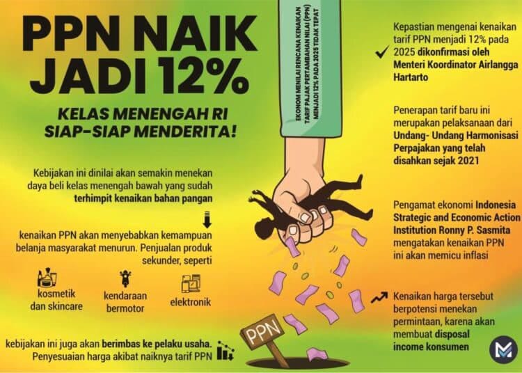 Barang dan Layanan Juga Kena Imbas Kenaikan PPN 12 Persen Mulai Januari 2025