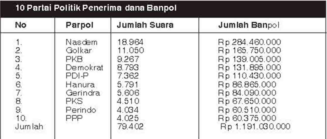 Sisa NasDem Belum Usulan Pencairan Dana Banpol