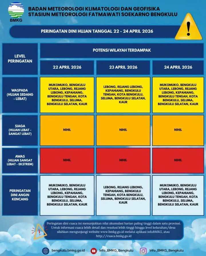 BMKG Bengkulu Keluarkan Peringatan Dini Cuaca: Waspada Hujan Lebat 22–24 April  