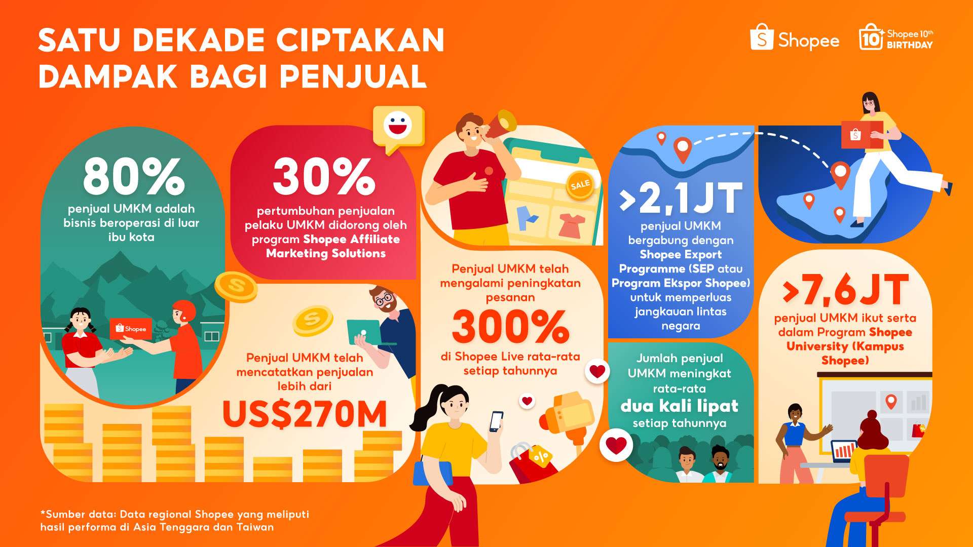 Shopee Rayakan Satu Dekade Berdayakan UMKM dengan Bisnis Lokal Mencatatkan Penjualan Lebih dari US$270 Miliar 