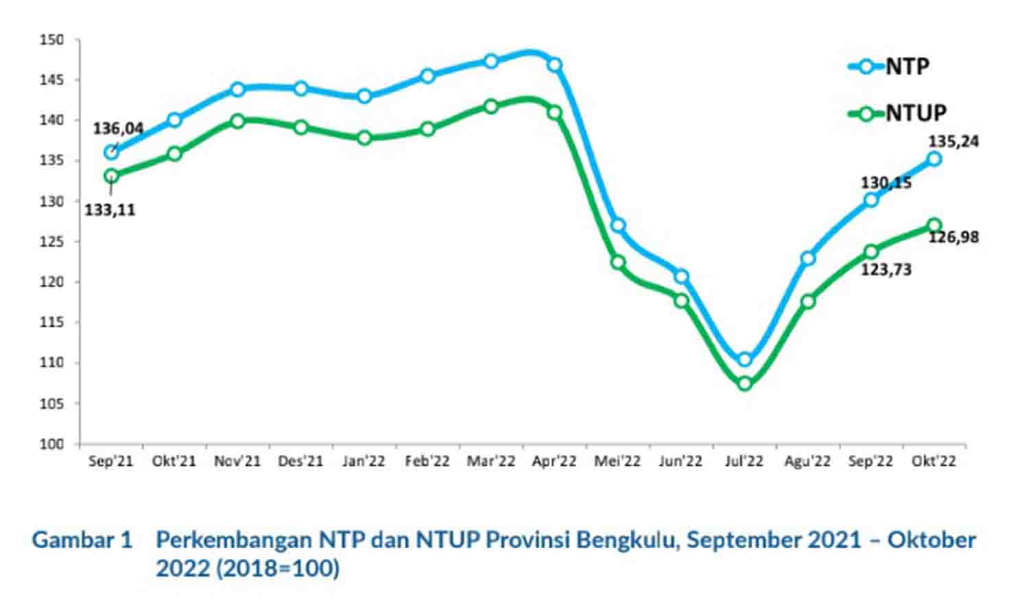 NTP Bengkulu Naik 3,92 Persen