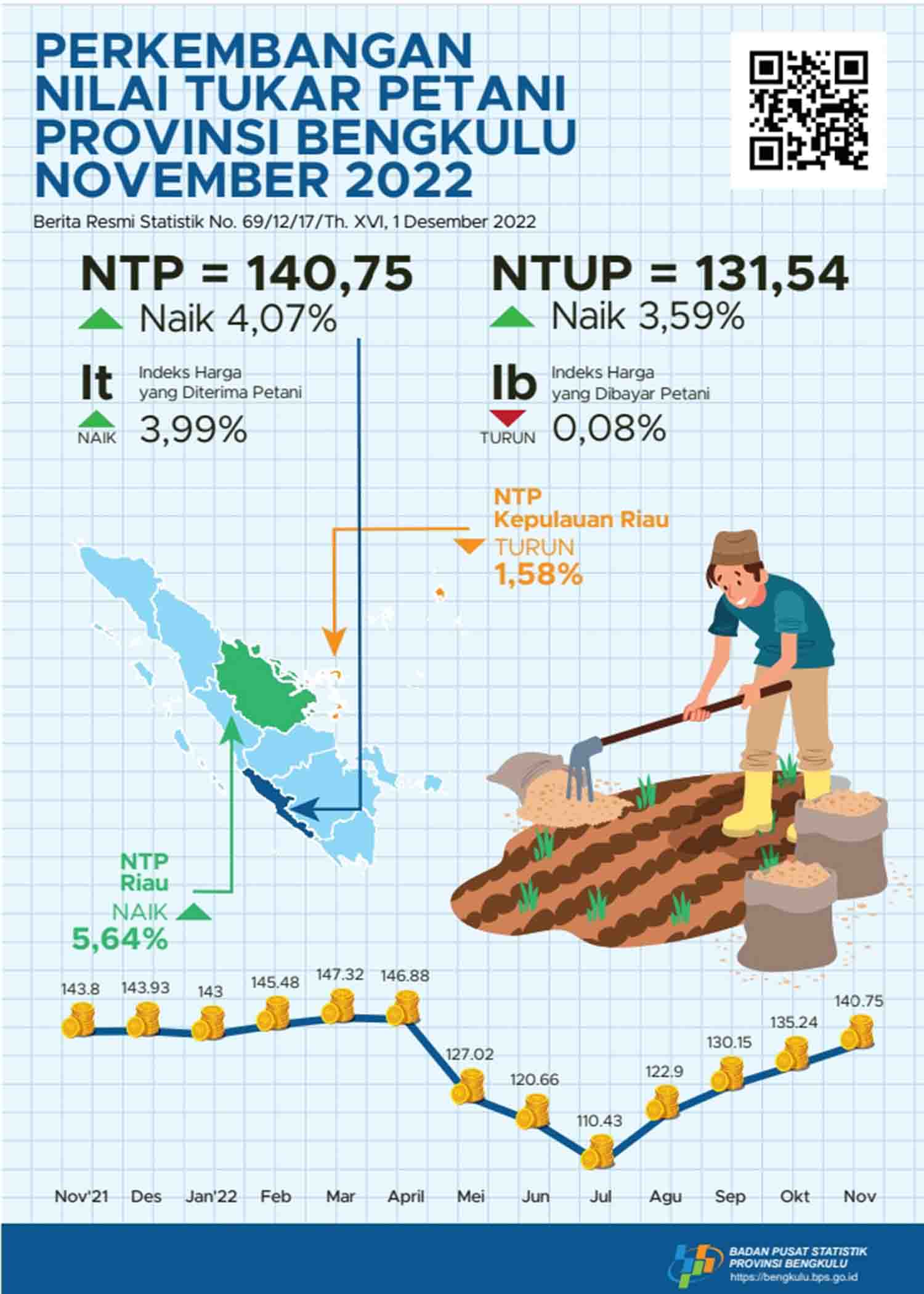 Nilai Tukar Petani Bengkulu Naik 4,07 Persen