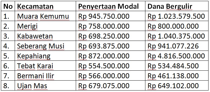 Ipda Segera Audit UPK Eks PNPM-MPd