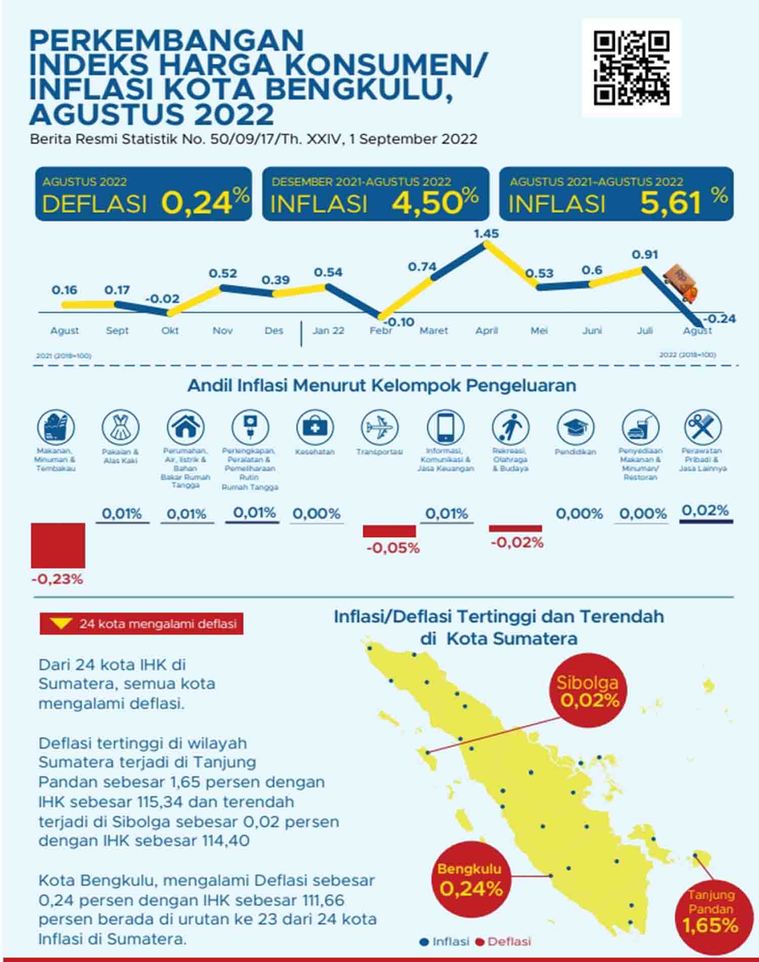 Kota Bengkulu Deflasi 0,24 Persen