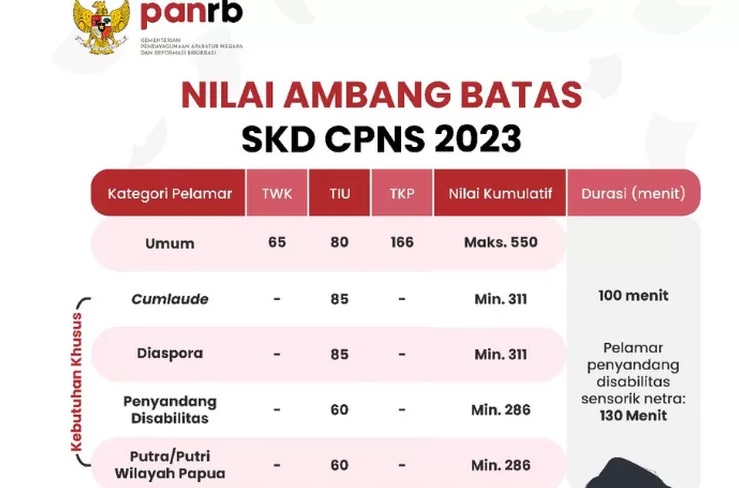 Berapa Nilai SKD Yang Harus Tercapai Agar Lulus CPNS 2023? Simak Penjelasannya Disini!