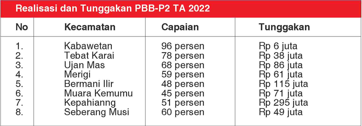 PBB-P2 Menunggak Rp 724 Juta