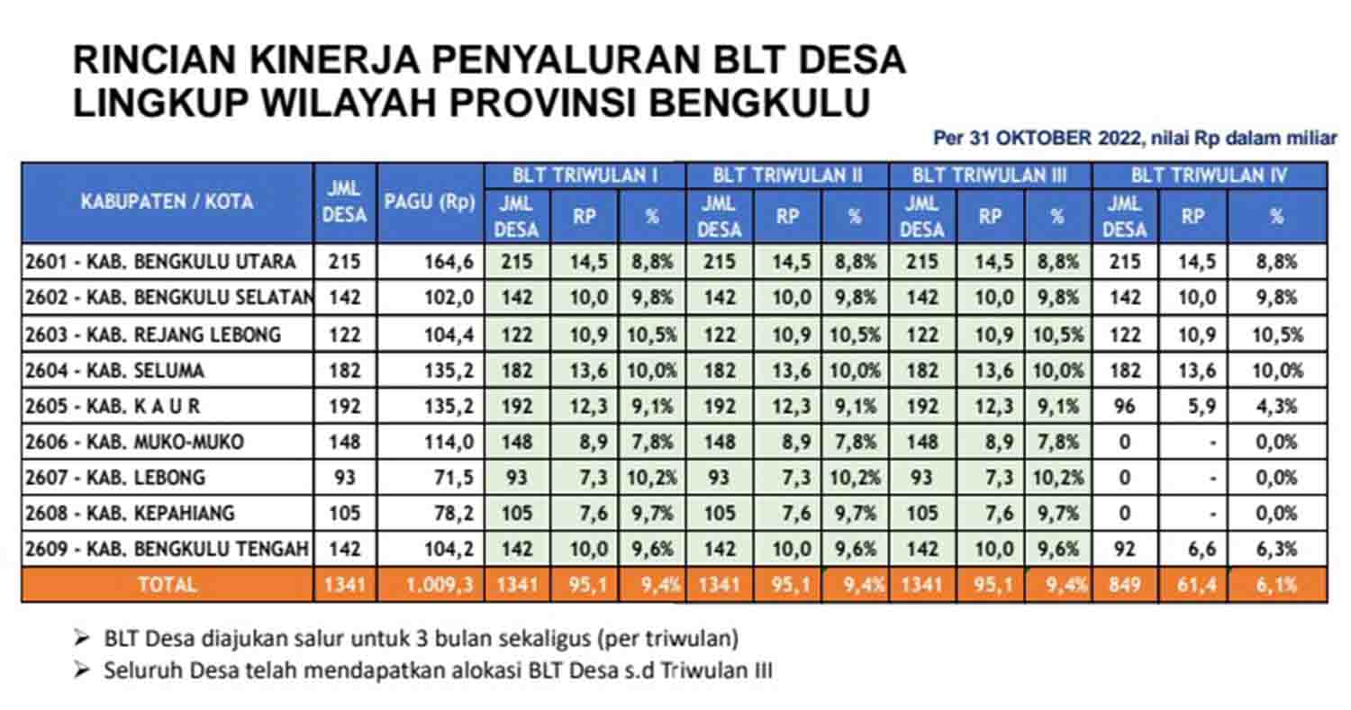 Penyaluran BLT-DD Triwulan IV di 3 Kabupaten Masih Nol