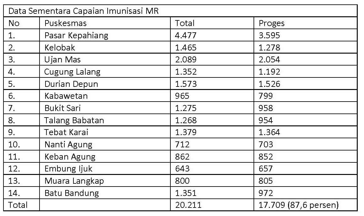 Imunisasi MR Ditarget Tuntas Agustus 