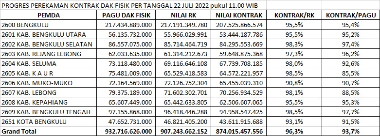 Realisasi DAK Fisik Bengkulu Terbaik ke-7 Nasional