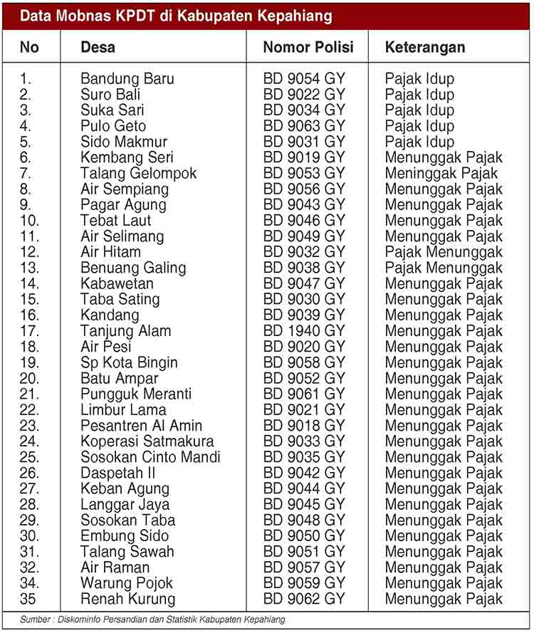 Sita Mobnas KPDT Nunggak Pajak