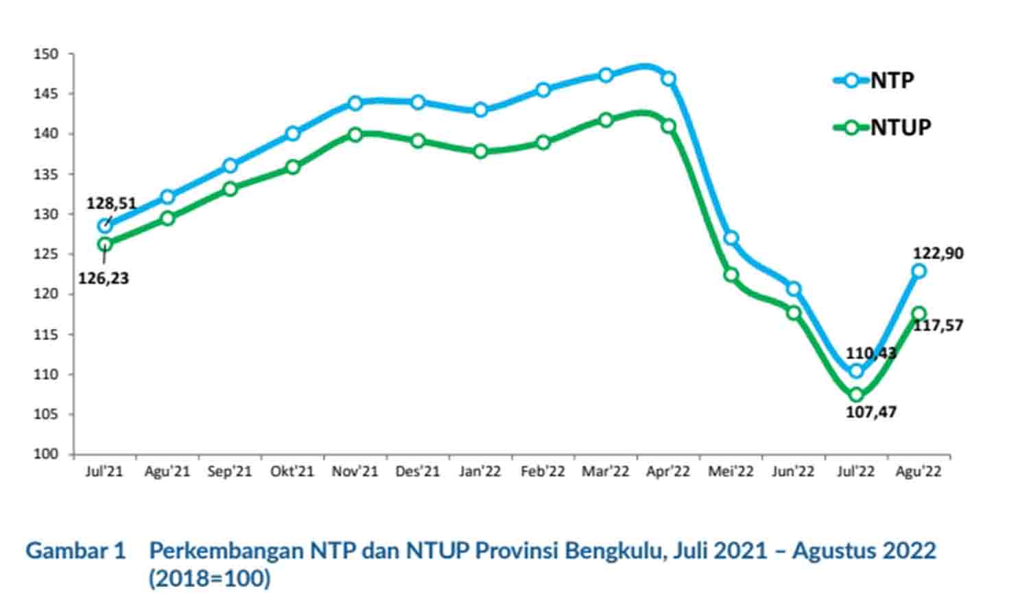 NTP Bengkulu Naik 11,29 Persen