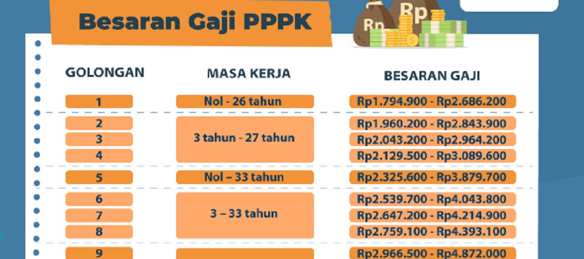 Alhamdulillah, Gaji PPPK Tahun 2024 Resmi Naik Menjadi Rp7.329.420, Cek