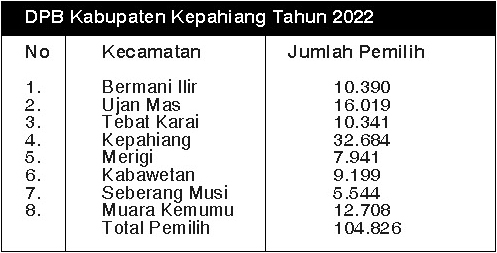 Data KPU, Ada 6.225 Pemilih Pemula