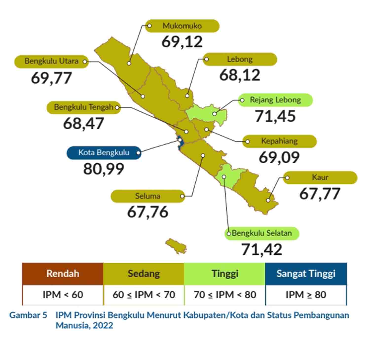 IPM Provinsi Bengkulu Naik 0,73 Persen