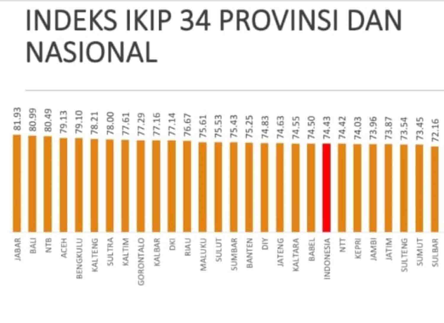 Urutan 5 Besar Nasional