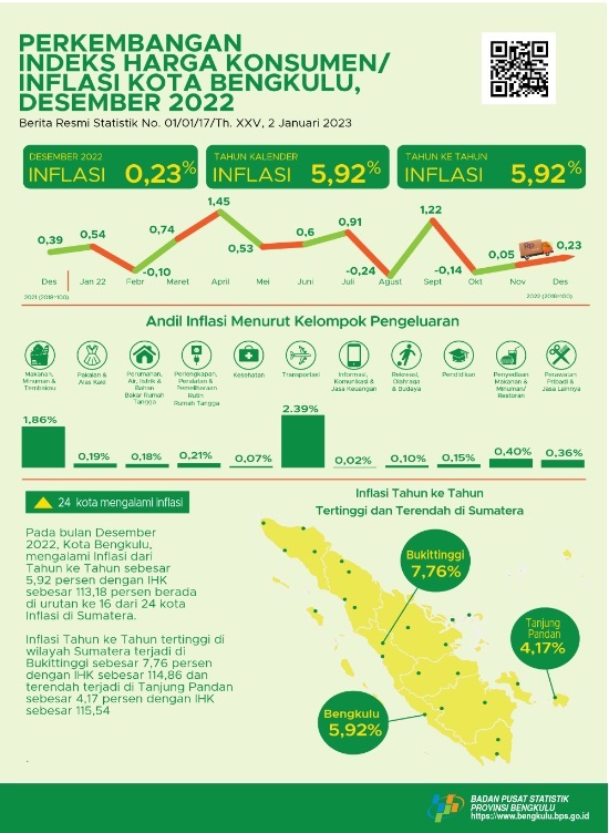 Inflasi Tahunan Kota Bengkulu 5,92 Persen