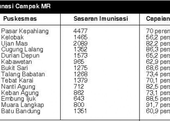 Progres Imunisasi Campak MR 71,3 %