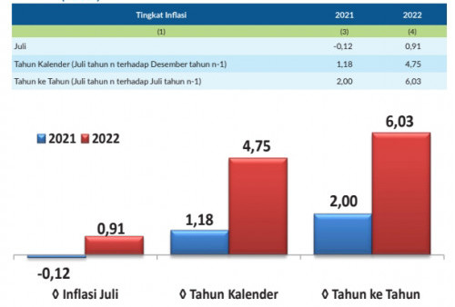 Inflasi Meningkat, Angka Kemiskinan Berpotensi Naik