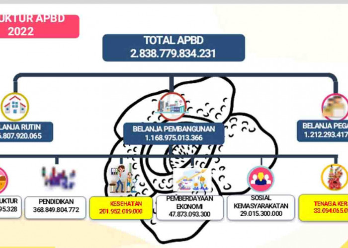 Belanja Pegawai Mendominasi Penggunaan APBD Provinsi Bengkulu