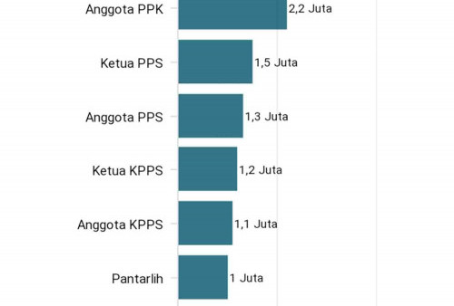 Disetujui Kemenkeu, Honor Petugas Pemilu 2024 Naik