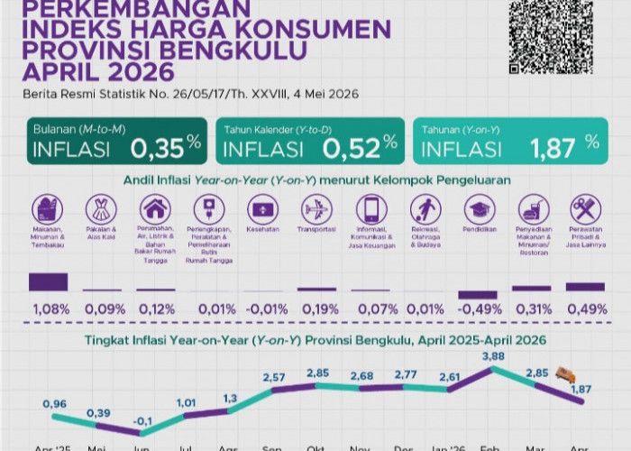 Inflasi Bengkulu April 2026 Terkendali, Daging Ayam dan Emas jadi Pemicu Utama