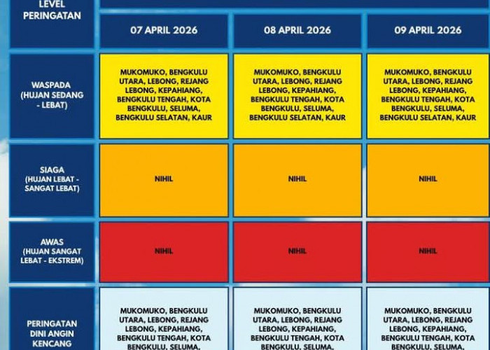 Peringatan Dini Cuaca 3 Hari ke Depan: Bengkulu Berpotensi Dilanda Hujan Sedang hingga Lebat