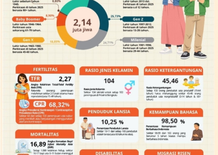 Penduduk Bengkulu Capai 2,14 Juta Jiwa, BPS: Laju Pertumbuhan 1,30 Persen per Tahun