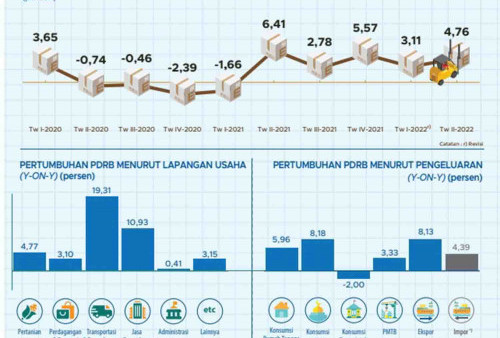 Pertumbuhan Ekonomi Triwulan II Meningkat 6,58 Persen