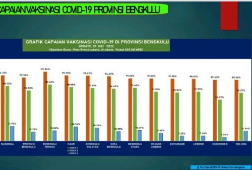 Kabupaten Kaur Tertinggi Vaksinasi Booster