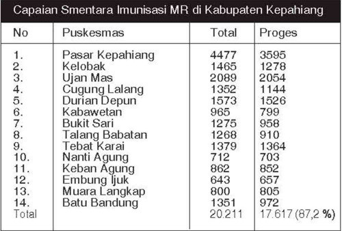 Capaian Imunisasi MR 87,2 Persen