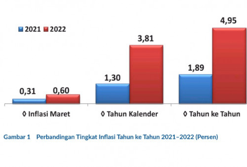 Kenaikan Harga Pangan Pengaruhi Inflasi Kota Bengkulu