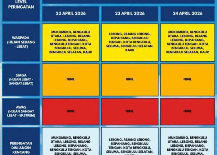 BMKG Bengkulu Keluarkan Peringatan Dini Cuaca: Waspada Hujan Lebat 22–24 April  