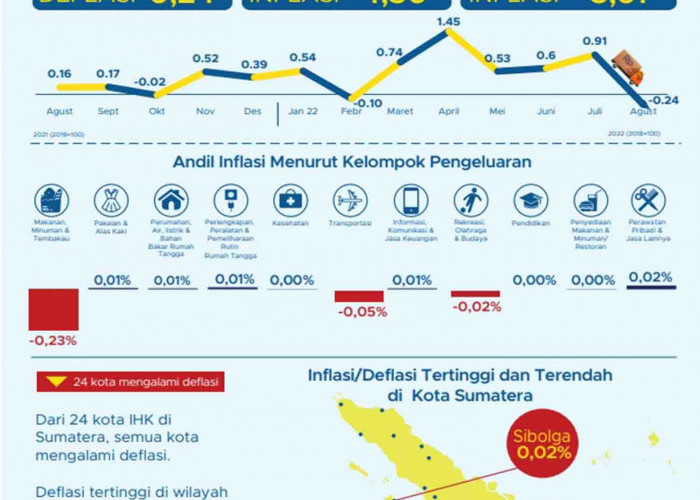 Kota Bengkulu Deflasi 0,24 Persen